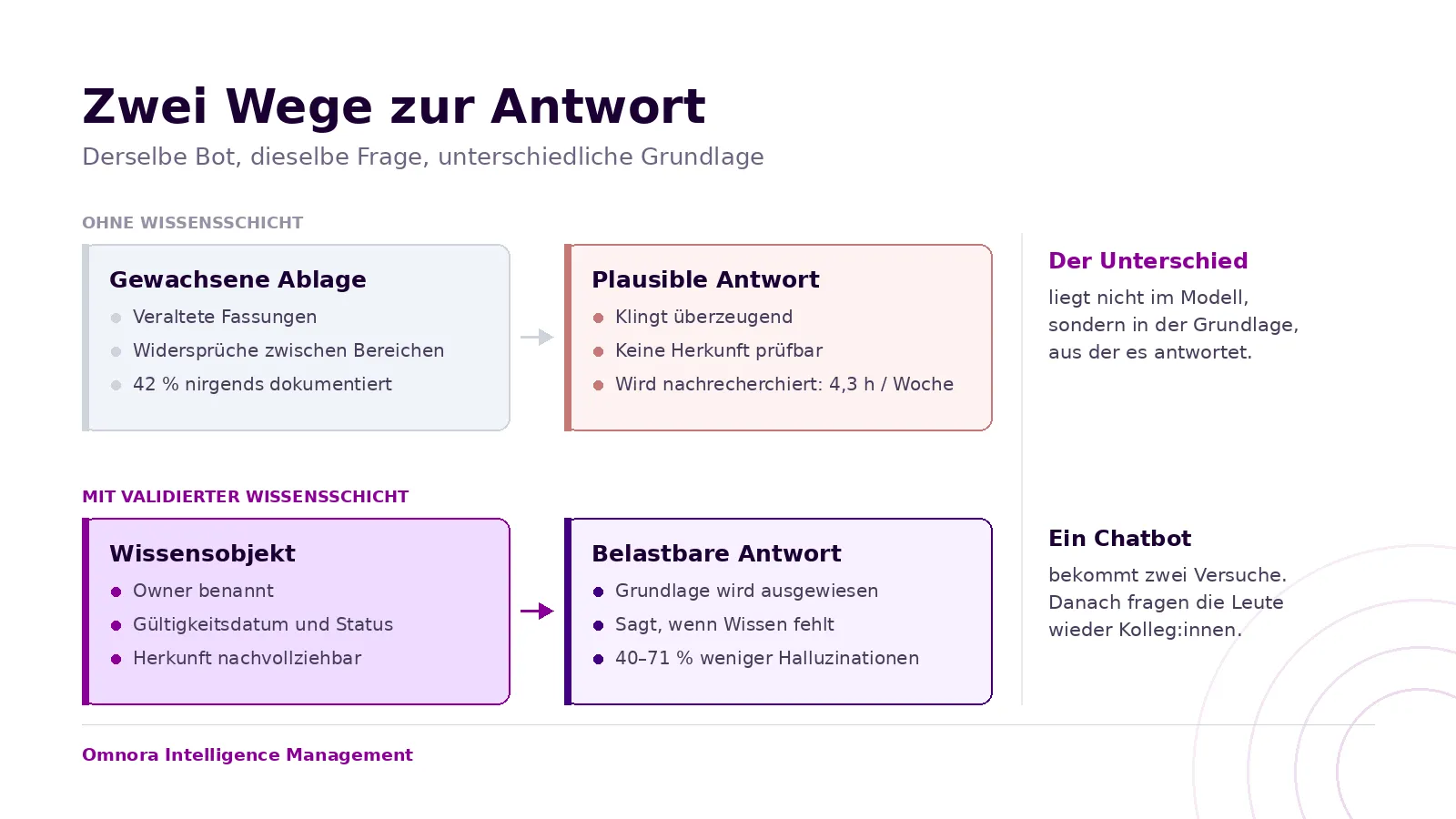 Chart: two answer paths for an internal chatbot, with and without a validated knowledge layer
